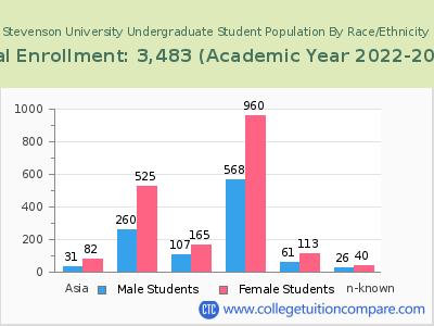 Stevenson University 2023 Undergraduate Enrollment by Gender and Race chart