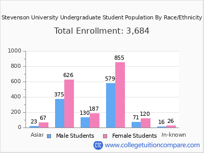 Stevenson University 2025 Undergraduate Enrollment by Gender and Race chart