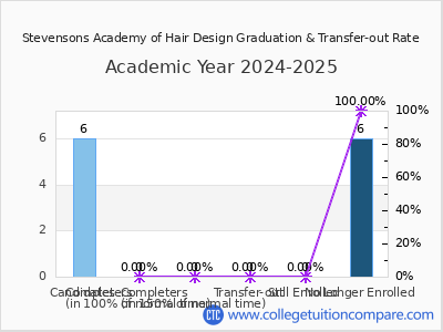 Stevensons Academy of Hair Design 2025 Graduation Rate chart