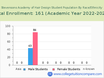 Stevensons Academy of Hair Design 2023 Student Population by Gender and Race chart