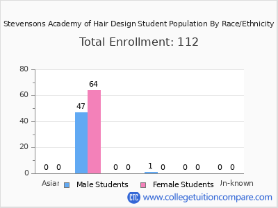 Stevensons Academy of Hair Design 2025 Student Population by Gender and Race chart
