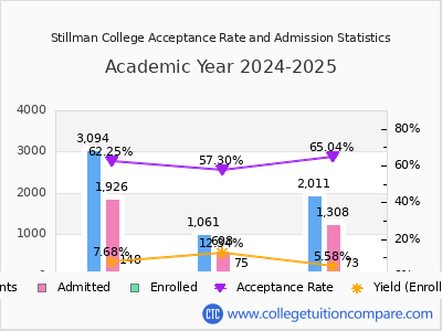 Stillman College 2025 Acceptance Rate By Gender chart