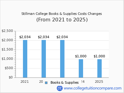 Stillman College 2025 books & supplies cost chart