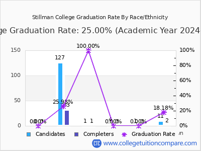 Stillman College graduation rate by race