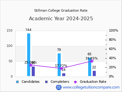 Stillman College graduation rate by gender