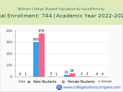 Stillman College 2023 Student Population by Gender and Race chart