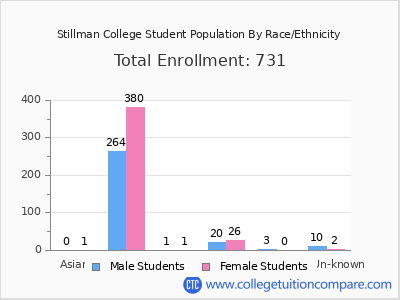 Stillman College 2025 Student Population by Gender and Race chart