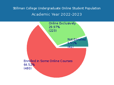 Stillman College 2023 Online Student Population chart