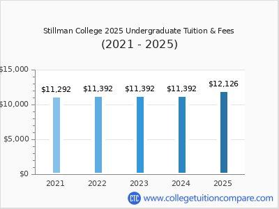 Stillman College 2025 undergraduate tuition chart
