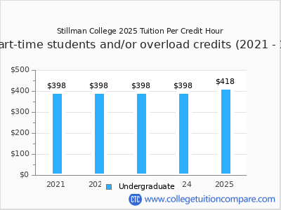 Stillman College 2025 cost per credit hour chart