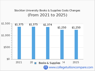 Stockton University 2025 books & supplies cost chart