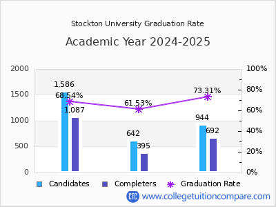 Stockton University graduation rate by gender