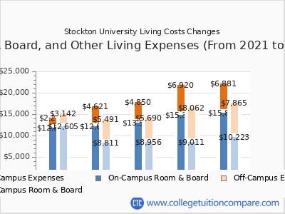 Stockton University 2025 room & board cost chart