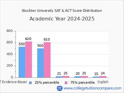 Stockton University 2025 SAT and ACT Score Chart