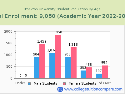 Stockton University 2023 Student Population by Age chart