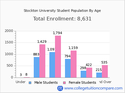 Stockton University 2025 Student Population by Age chart