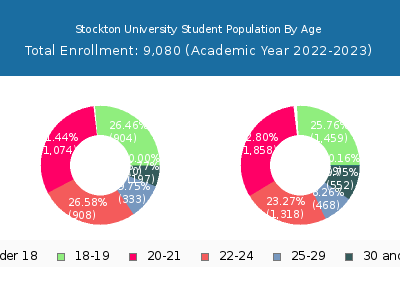 Stockton University 2023 Student Population Age Diversity Pie chart