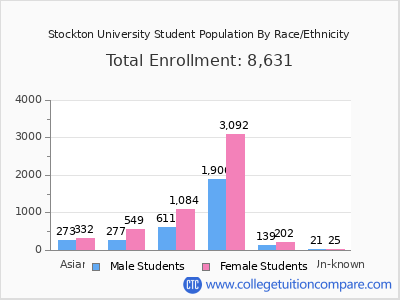 Stockton University 2025 Student Population by Gender and Race chart