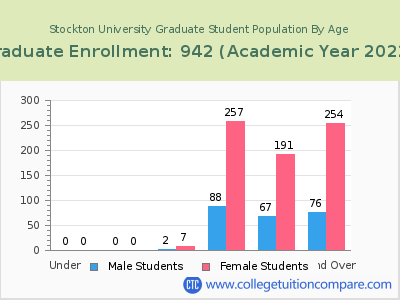 Stockton University 2023 Graduate Enrollment by Age chart