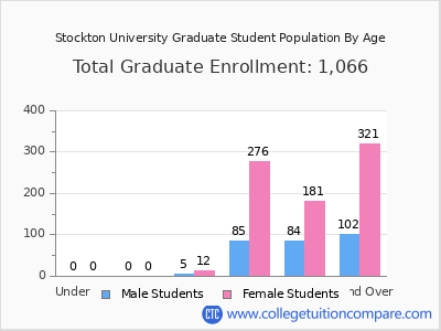 Stockton University 2025 Graduate Enrollment by Age chart