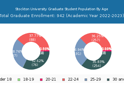Stockton University 2023 Graduate Enrollment Age Diversity Pie chart