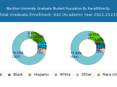 Stockton University 2023 Graduate Enrollment by Gender and Race chart