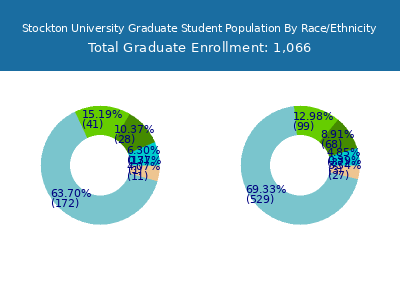 Stockton University 2025 Graduate Enrollment by Gender and Race chart