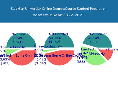 Stockton University 2023 Online Student Population chart