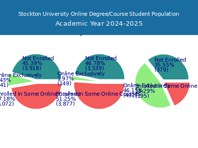 Stockton University 2025 Online Student Population chart