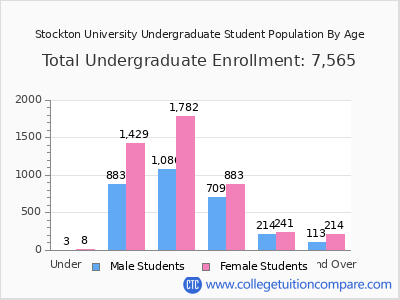 Stockton University 2025 Undergraduate Enrollment by Age chart