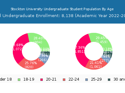 Stockton University 2023 Undergraduate Enrollment Age Diversity Pie chart