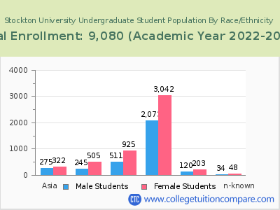 Stockton University 2023 Undergraduate Enrollment by Gender and Race chart