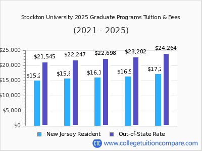 Stockton University 2025 graduate tuition chart