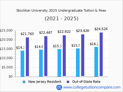 Stockton University 2025 undergraduate tuition chart