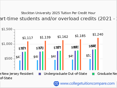 Stockton University 2025 cost per credit hour chart