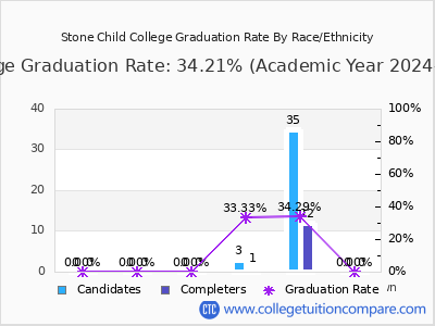 Stone Child College graduation rate by race