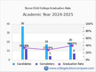 Stone Child College graduation rate by gender