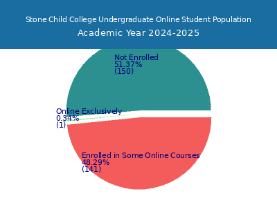 Stone Child College 2025 Online Student Population chart