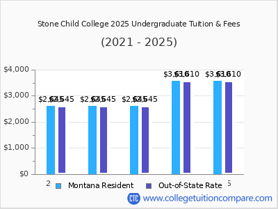 Stone Child College 2025 undergraduate tuition chart