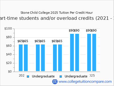 Stone Child College 2025 cost per credit hour chart