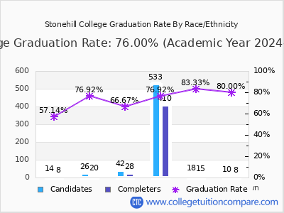 Stonehill College graduation rate by race