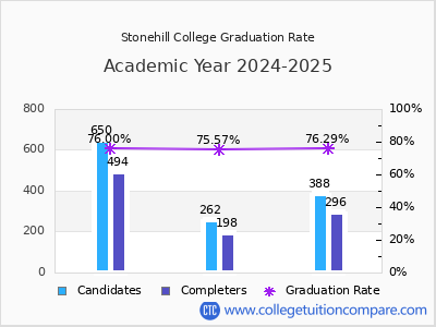 Stonehill College graduation rate by gender