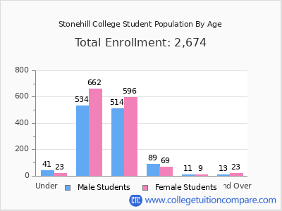 Stonehill College 2024 Student Population by Age chart