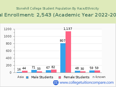 Stonehill College 2023 Student Population by Gender and Race chart