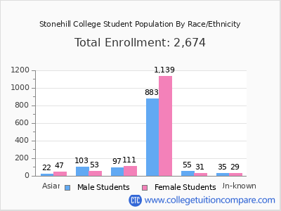 Stonehill College 2025 Student Population by Gender and Race chart