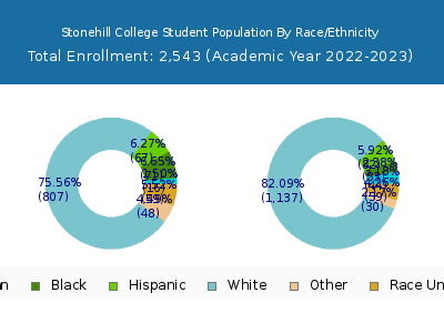 Stonehill College 2023 Student Population by Gender and Race chart