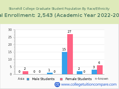 Stonehill College 2023 Graduate Enrollment by Gender and Race chart