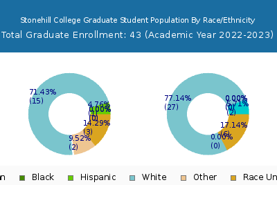 Stonehill College 2023 Graduate Enrollment by Gender and Race chart