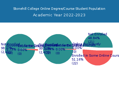 Stonehill College 2023 Online Student Population chart