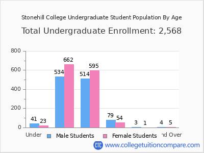 Stonehill College 2024 Undergraduate Enrollment by Age chart